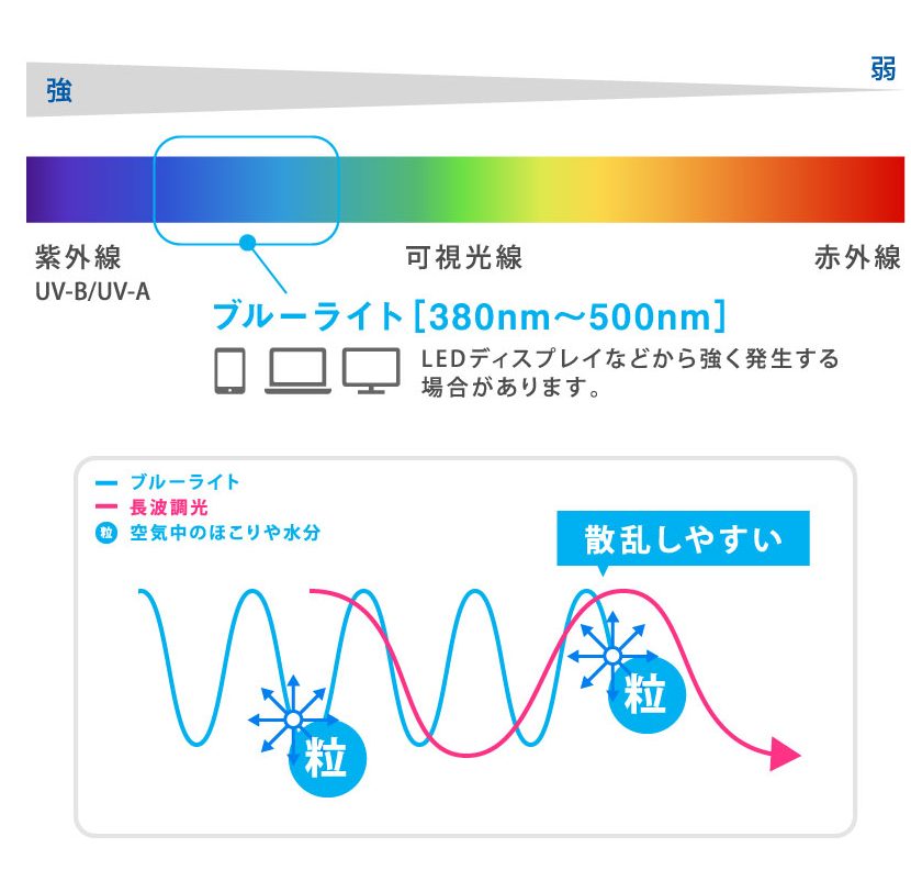 ブルーライト波長