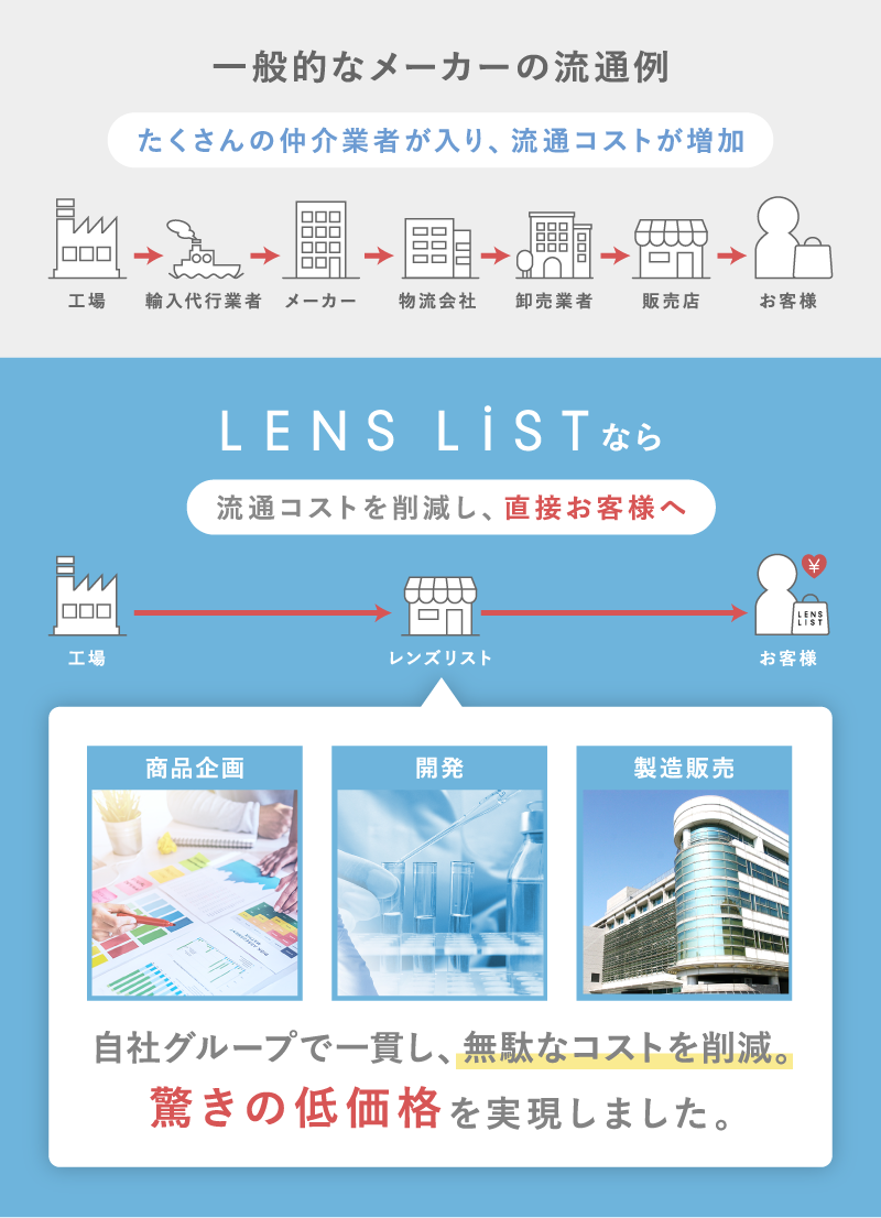 低価格の理由 自社グループで一本化し、お客様へ直接販売！