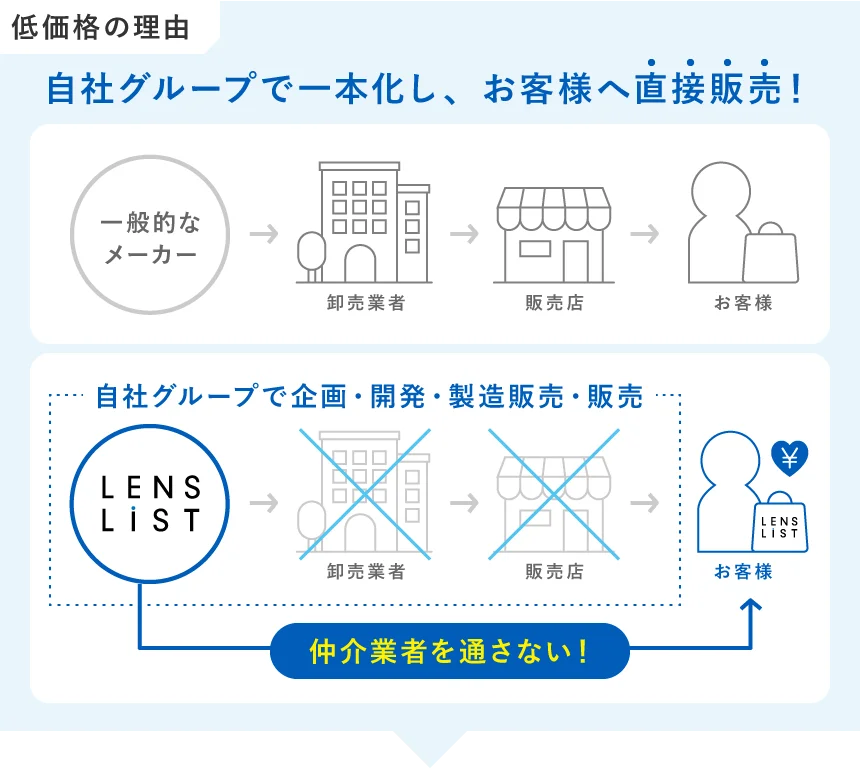 低価格の理由 自社グループで一本化し、お客様へ直接販売！