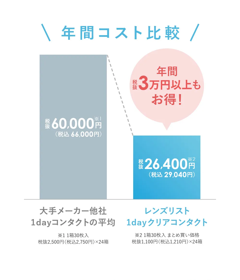 年間コスト比較