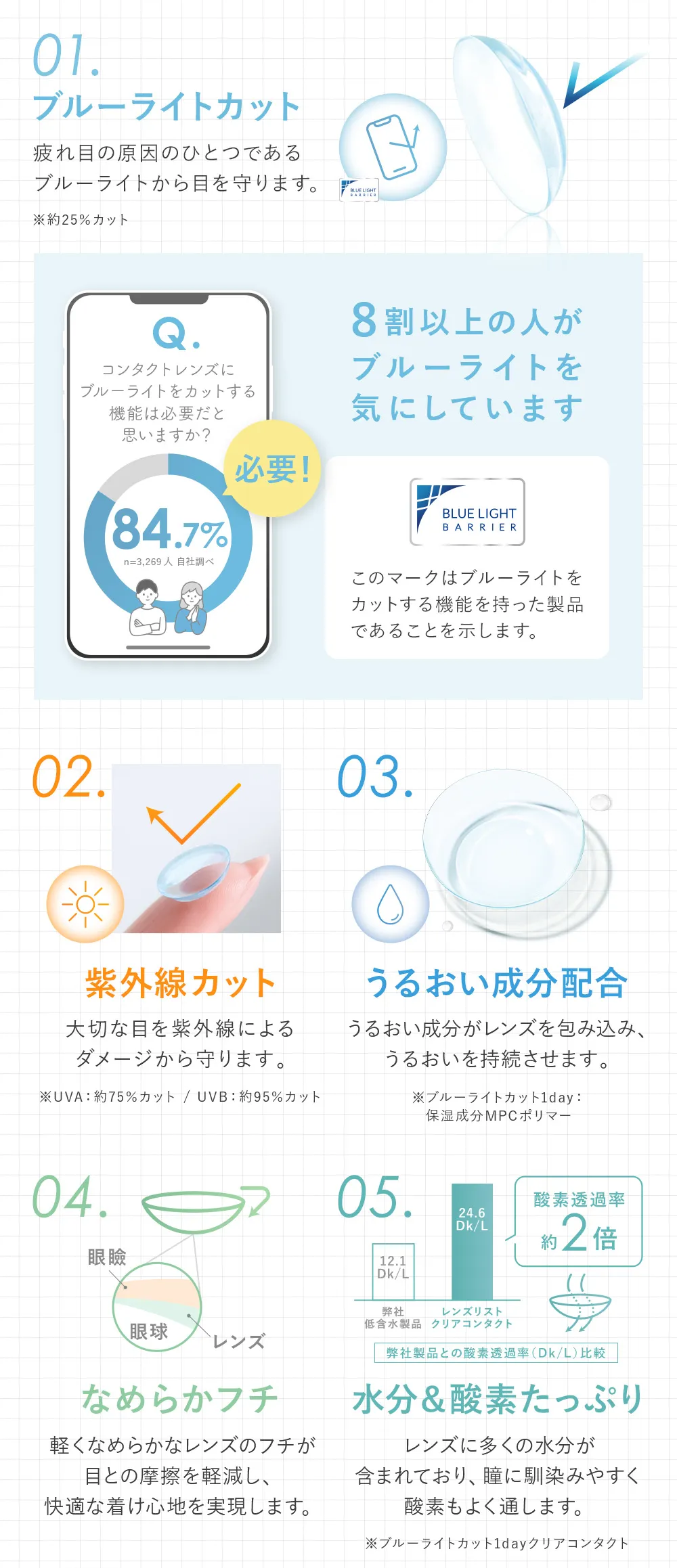 01.ブルーライトカット 02.紫外線カット 03.うるおい成分配合 04.なめらかフチ 05.水分＆酸素たっぷり