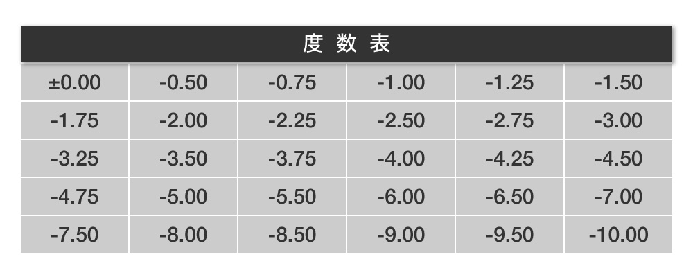 度数表 0.00～-10.00