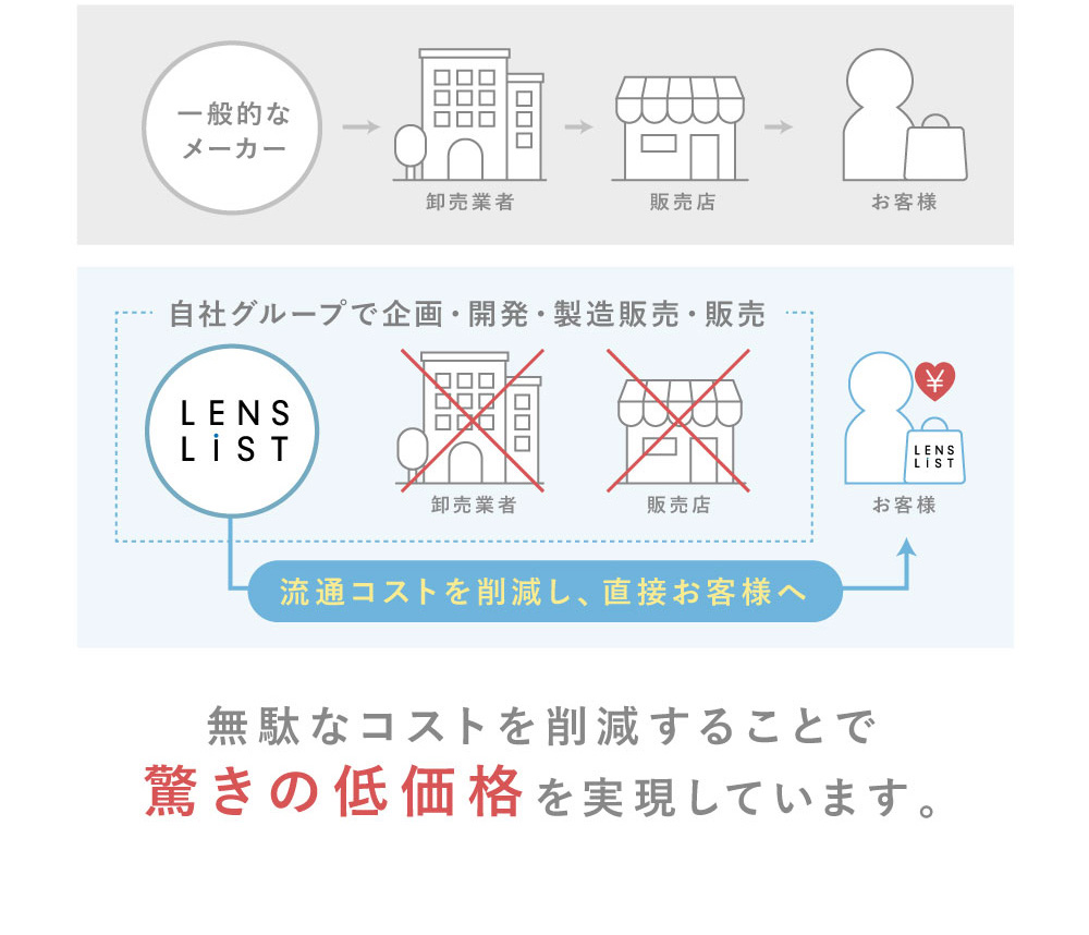  一般的なメーカー → 卸売業者 → 販売店 → お客様 LENS LiST → 流通コストを削減し、直接お客様へ →お客様 無駄なコストを削減することで驚きの低価格を実現しています。 