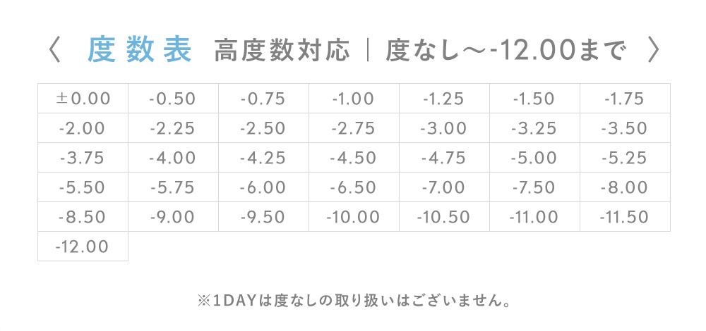 度数表 高度数対応 | 度なし～-12.00まで