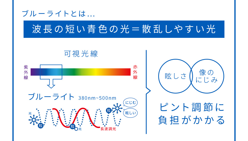 ブルーライトとは…波長の短い青色の光＝散乱しやすい光