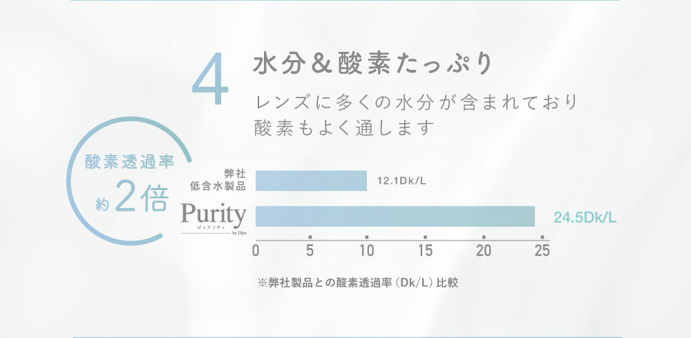 水分＆酸素たっぷり レンズに多くの水分が含まれており酸素もよく通します 酸素透過率約2倍