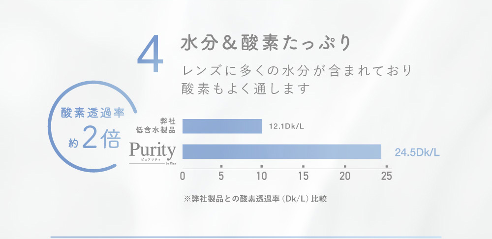 水分＆酸素たっぷり レンズに多くの水分が含まれており酸素もよく通します 酸素透過率約2倍