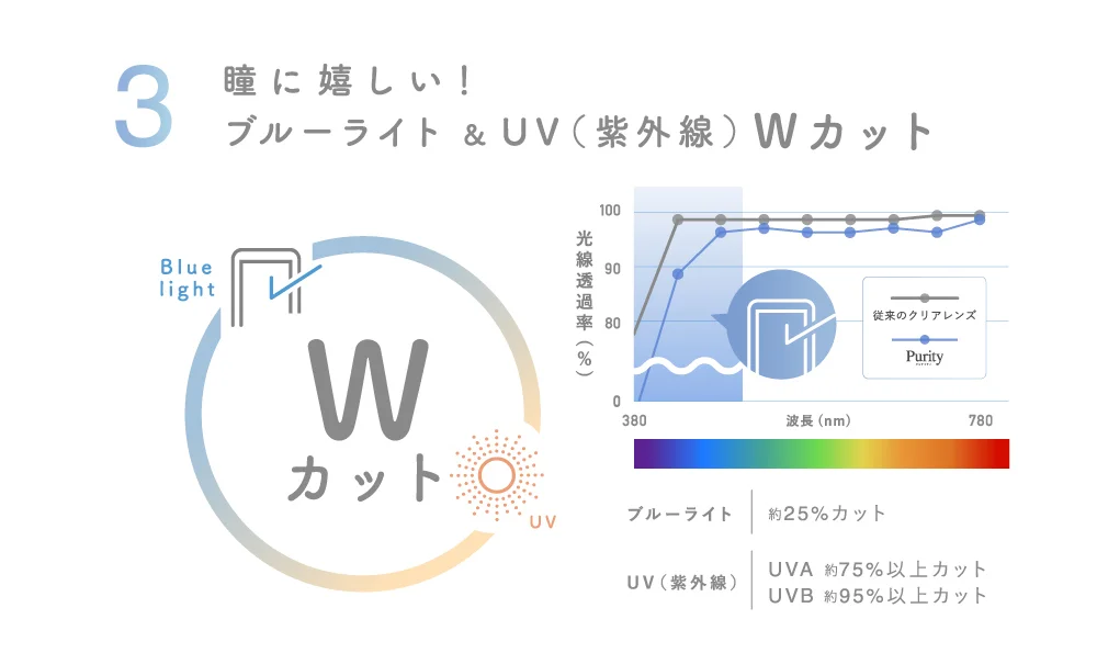3 瞳に嬉しい！ブルーライト＆UV（紫外線）Wカット