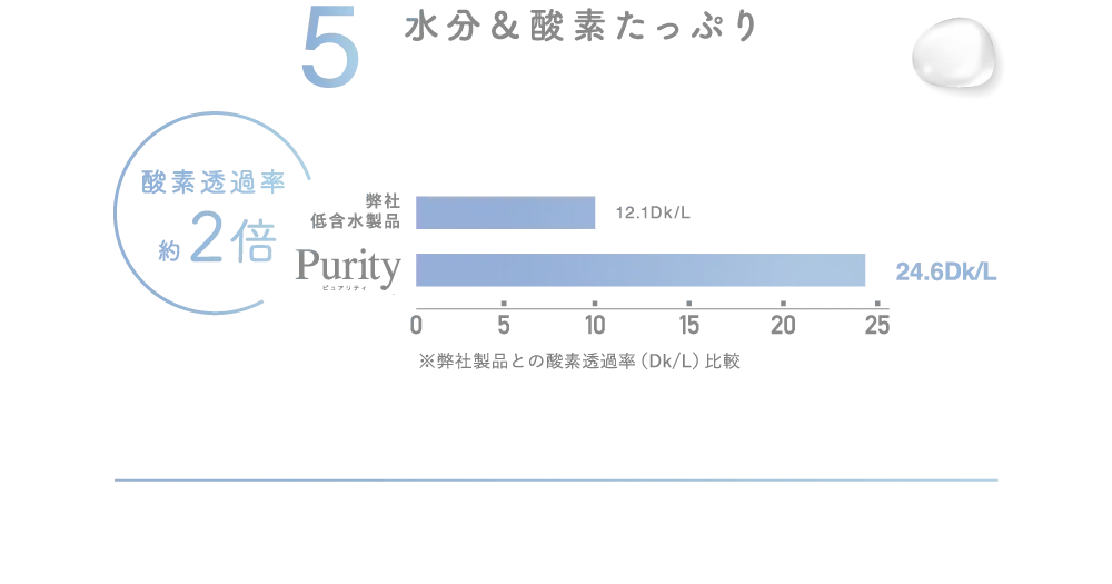 5 水分＆酸素たっぷり