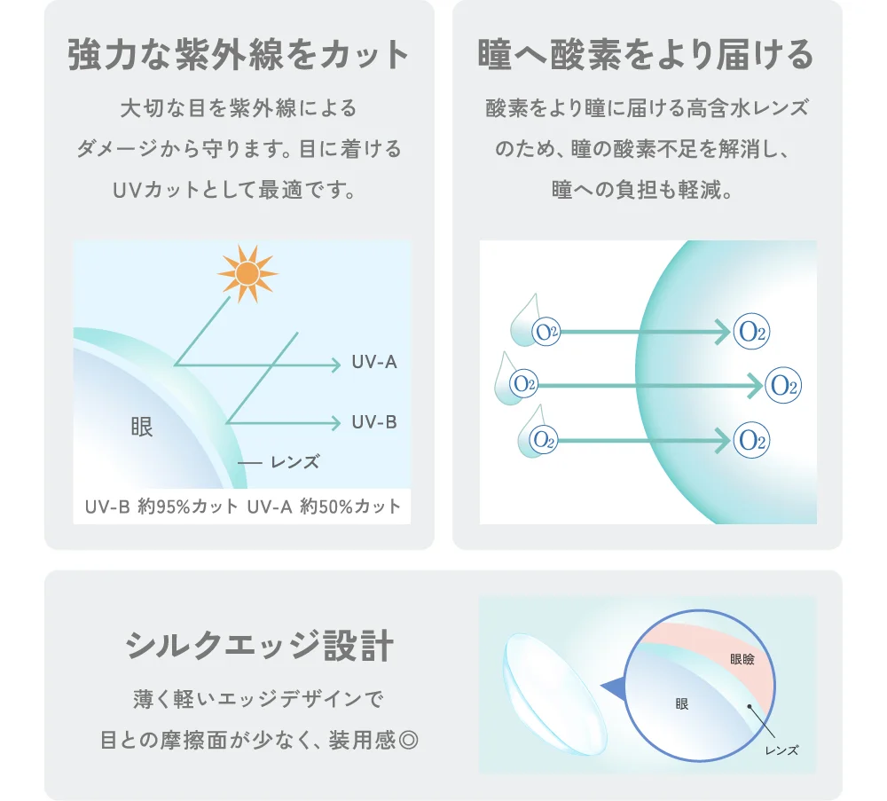 強力な紫外線をカット・瞳へ酸素をより届ける・シルクエッジ設計