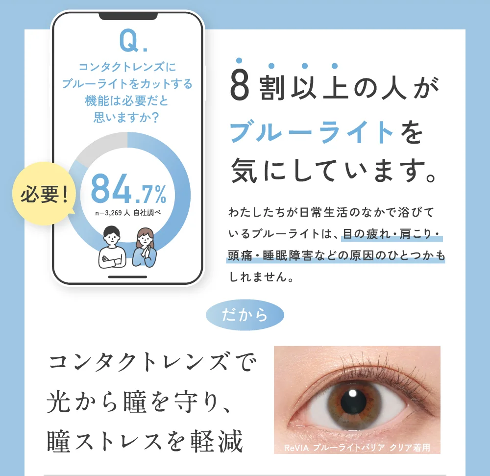 8割以上の人がブルーライトを気にしています。