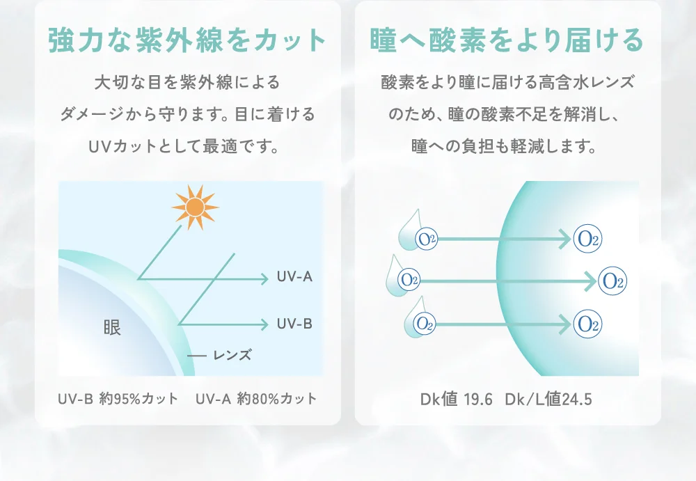 強力な紫外線をカット・瞳へ酸素をより届ける