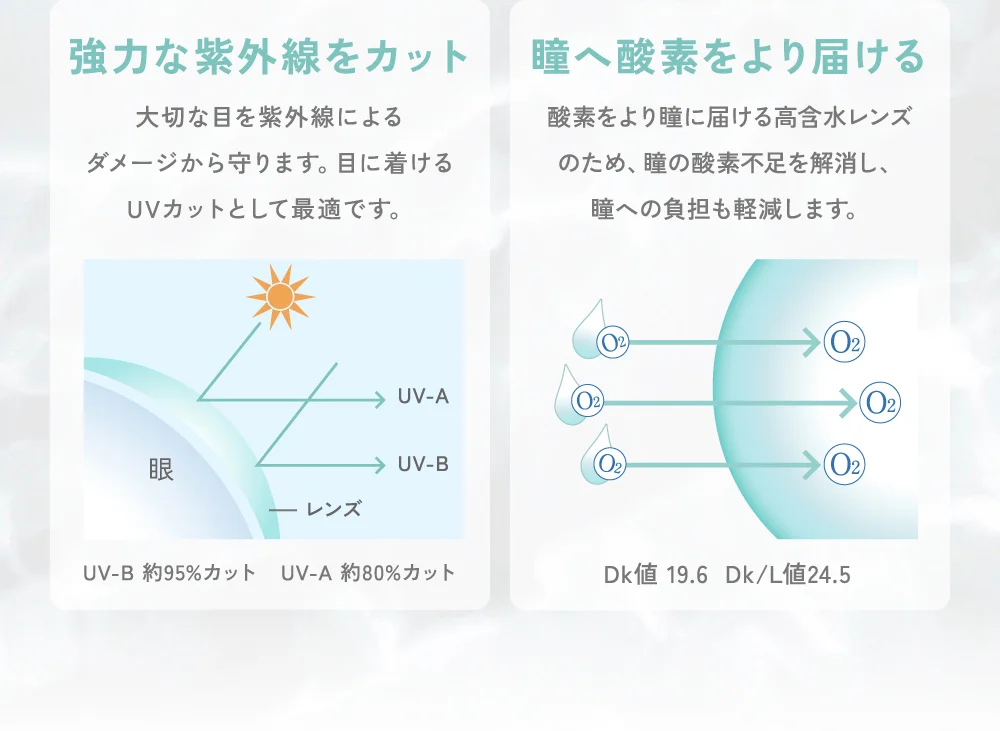 強力な紫外線をカット・瞳へ酸素をより届ける