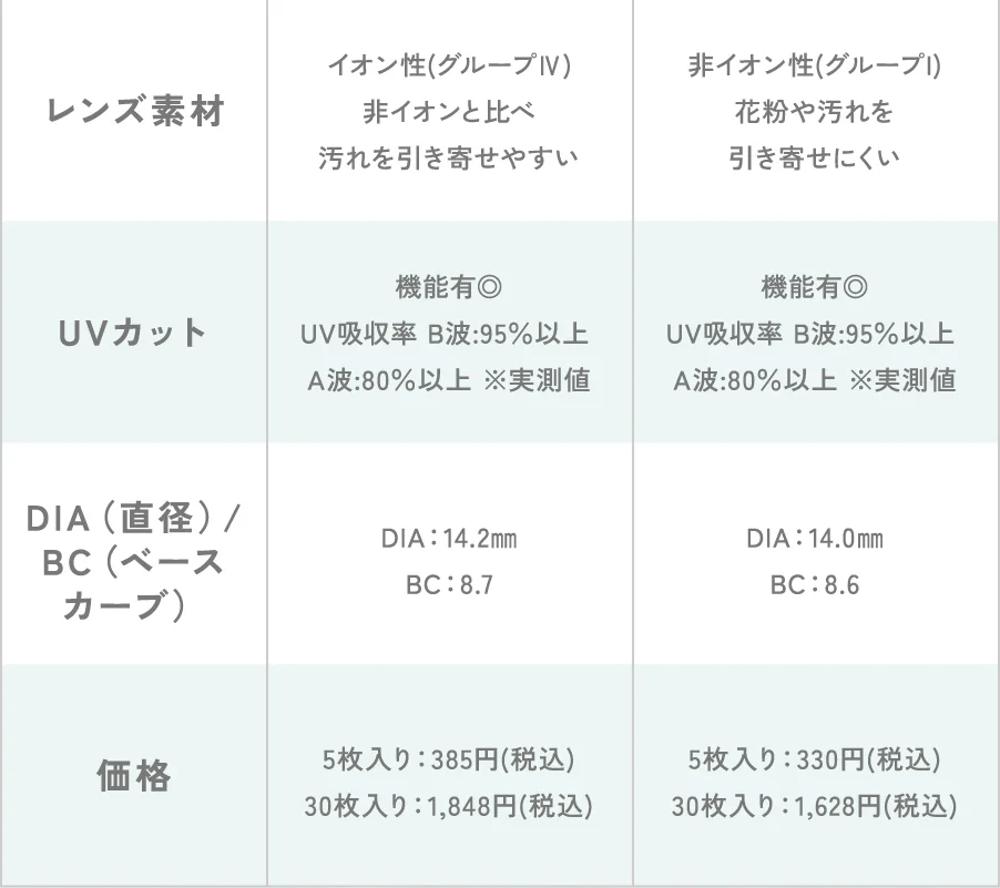 レンズ素材・UVカット・DIA（直径）・BC（ベースカーブ）・価格